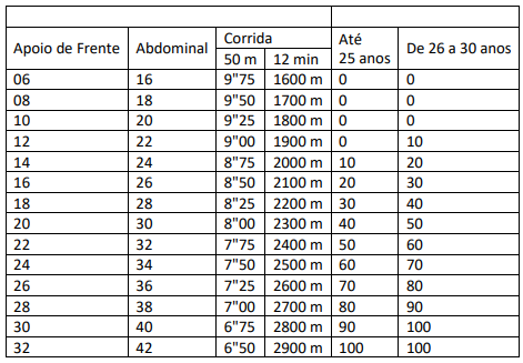 Índices de aprovação do TAF do concurso GCM SP