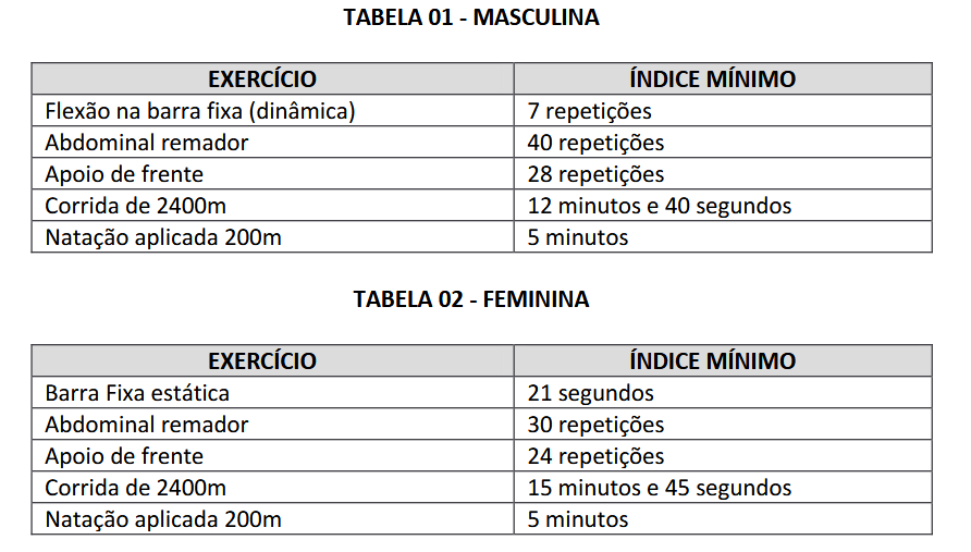Índices do TAF do concurso Bombeiros ES