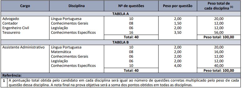 Quadro de prova objetiva