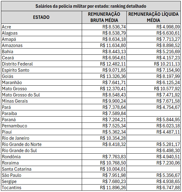 Comparativo Salarial entre Empregos Públicos e Privados: salários Polícia Militar
