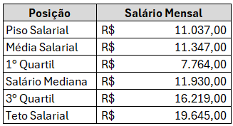 Salários Engenheiro CAGED