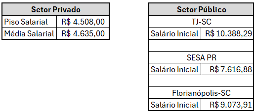 Salários Odontologia