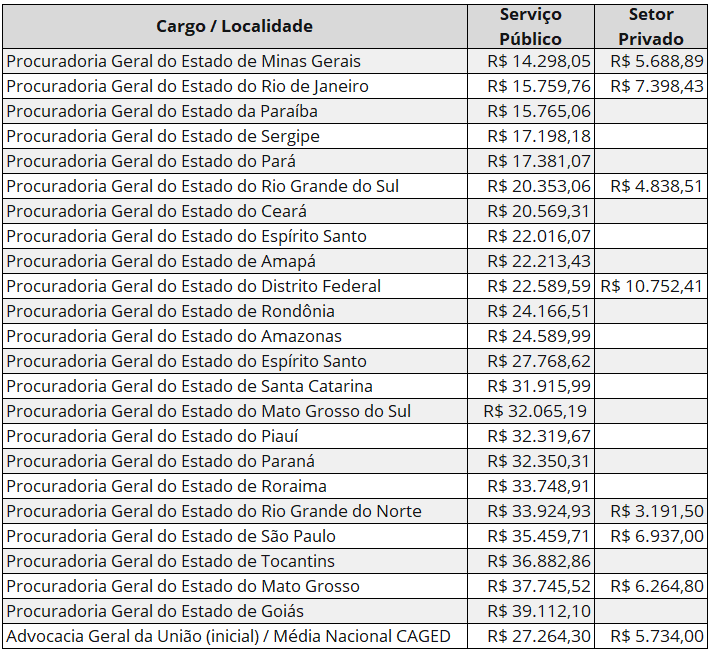 Salários advogados públicos e privados