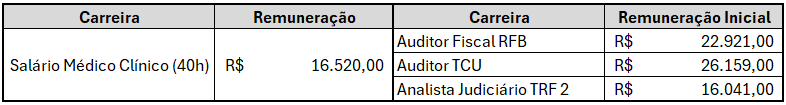 comparativo salarial: salários medicina