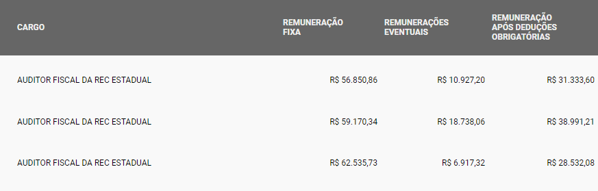 Exemplos de remunerações reais do cargo de Auditor Fiscal