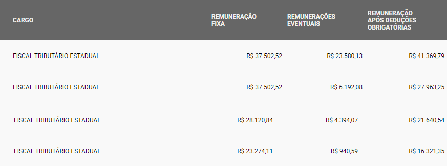 Exemplos de remunerações reais do cargo de Fiscal Tributário Estadual