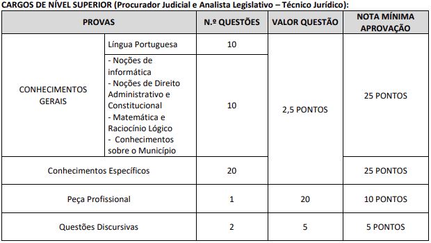 Novo quadro de títulos do concurso Câmara de Senador Canedo