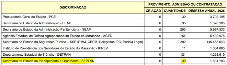 Concurso Seplan MA: LOA 2026 prevê novo edital