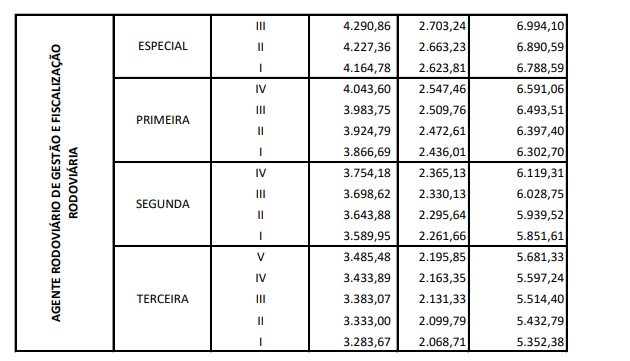Concurso DER DF: salários