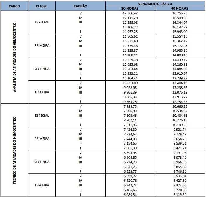 Tabela salarial do Hemocentro DF | Vigência: julho/2025