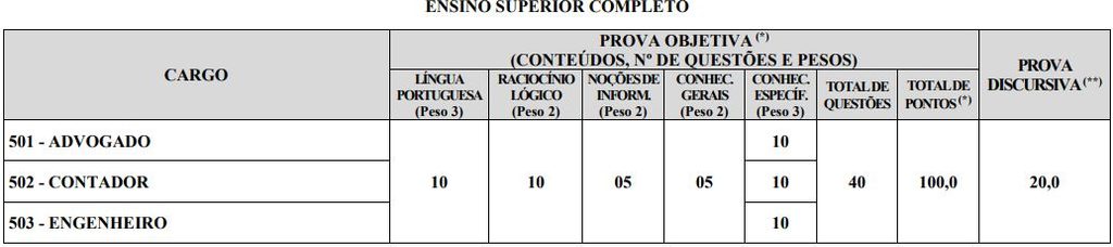 Quadro de prova objetiva do concurso saae Pirapora 2026