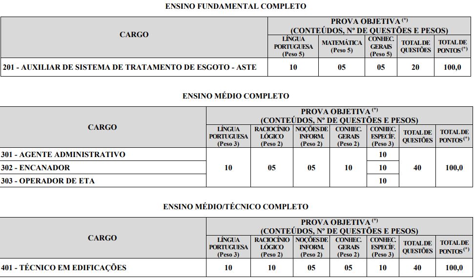 Quadro de prova objetiva do concurso saae Pirapora 2026