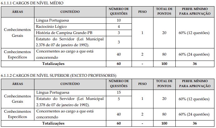 Disciplinas cobradas nas provas do concurso Campina Grande Saúde