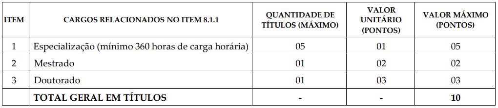Títulos aceitos no concurso Campina Grande Saúde