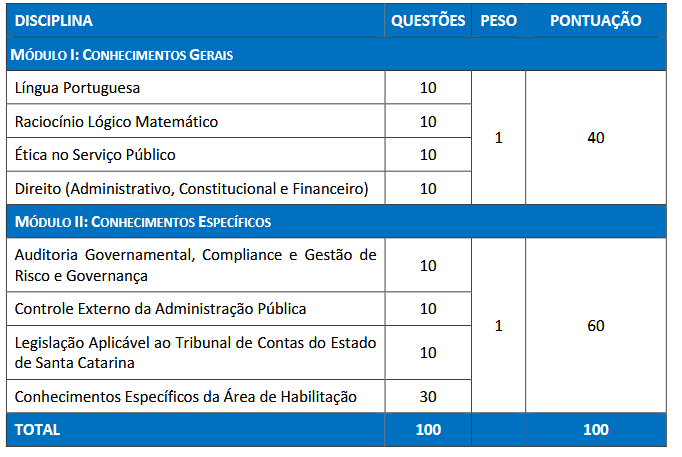 Prova objetiva do edital TCE SC para as Áreas: Ciências da Computação, Sistemas de Informação, Engenharia de Computação, Engenharia
de Software
