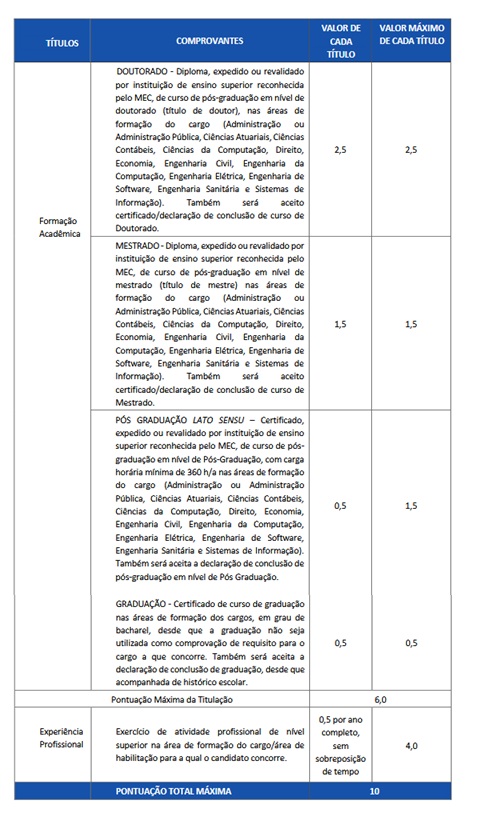 Títulos do edital TCE SC