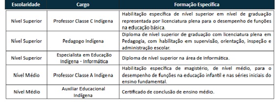 Exame Documental do concurso SEED AP