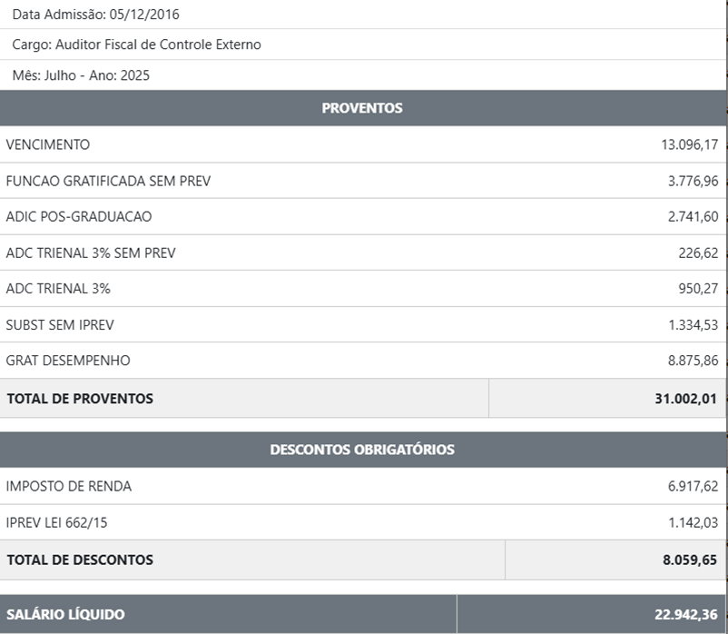 salário do concurso tce sc: remunerações reais