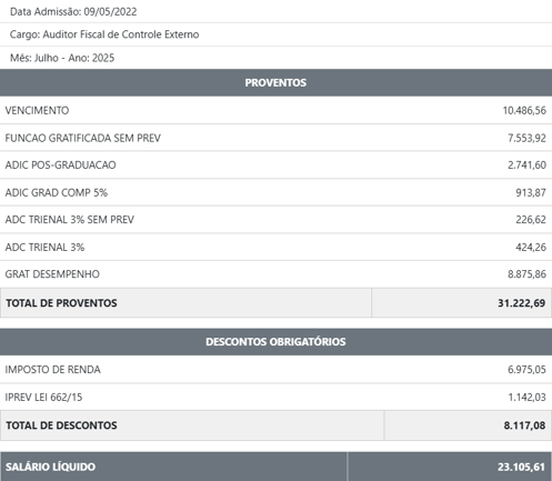 salário do concurso tce sc: remunerações reais
