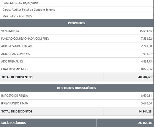 salário do concurso tce sc: remunerações reais
