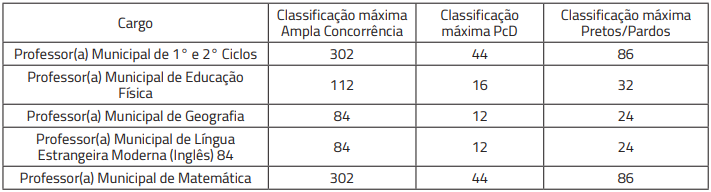 Concurso SMED Belo Horizonte: etapas