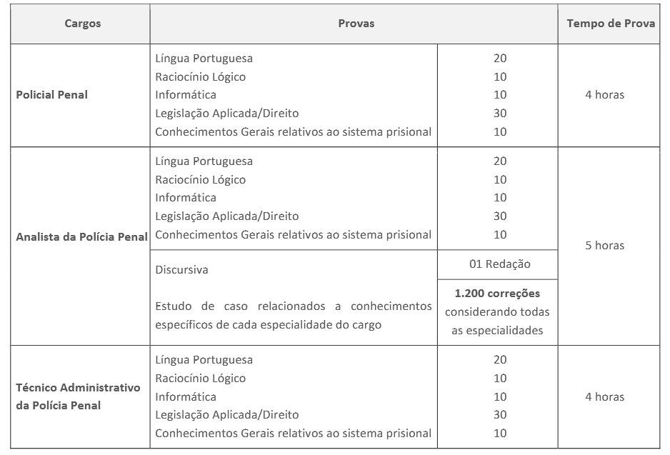 Quadro da prova objetiva do concurso Polícia Penal RS