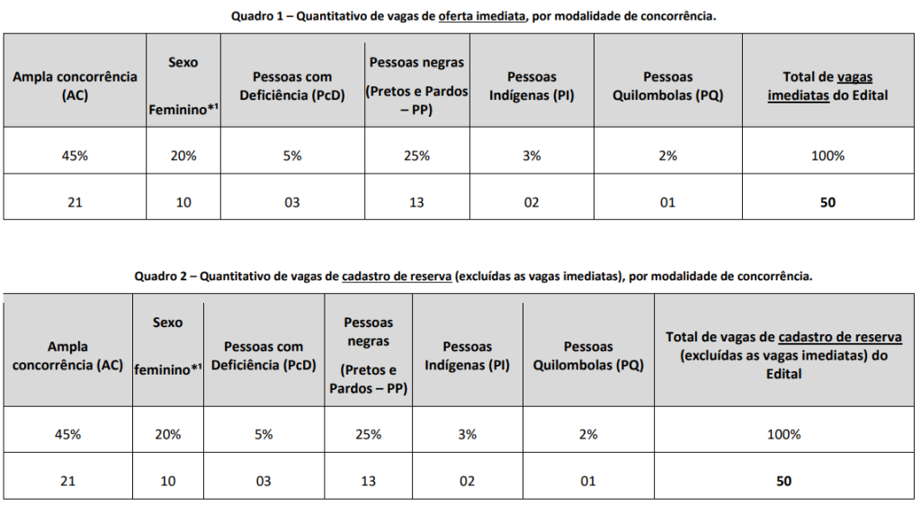 Distribuição das vagas do concurso Guarda de Maceió