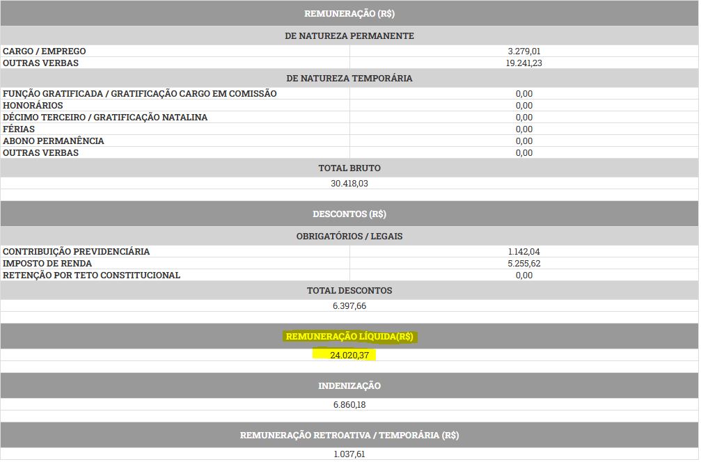 Remuneração de servidor admitido em 2022