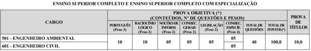 Provas objetivas do concurso SAAE Passos MG 2026