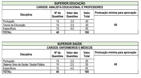 quadros das provas objetivas do concurso Ipatinga