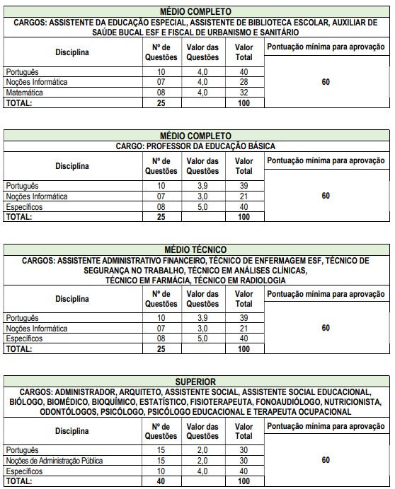 quadros das provas objetivas do concurso Ipatinga