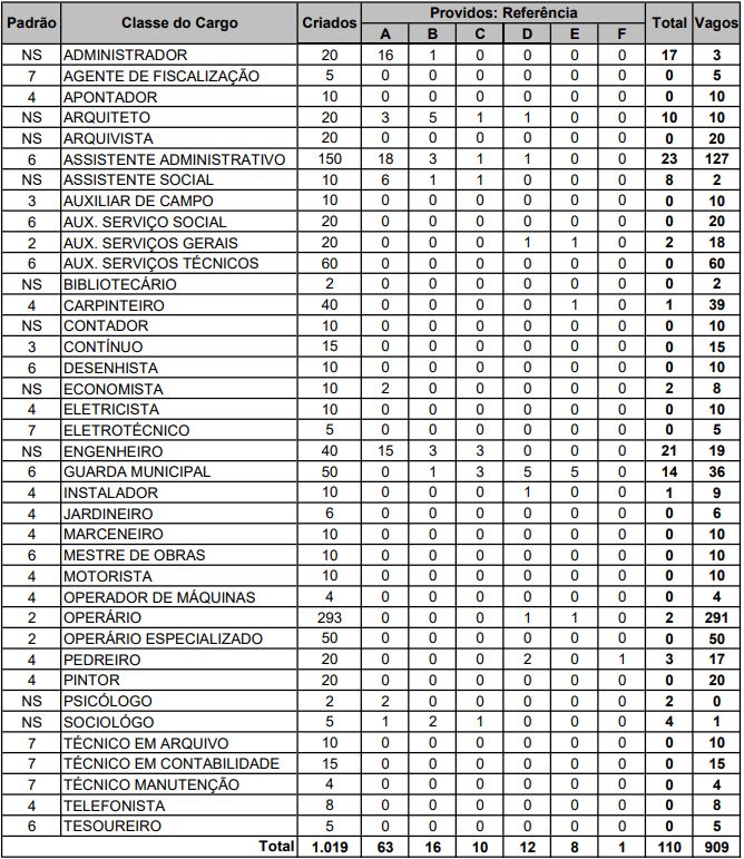 Cargos existentes na DEMHAB Porto Alegre