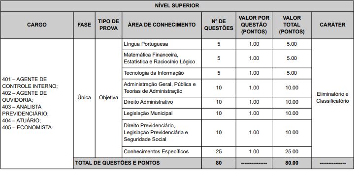 Quadro de prova objetiva do concurso Funserv Sorocaba