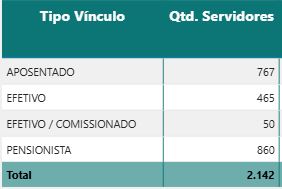 Tabela de cargos vagos, ocupados e aposentados de auditor da Sefaz GO