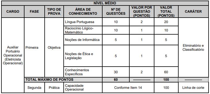 Quadro de prova objetiva do concurso Codern 2026