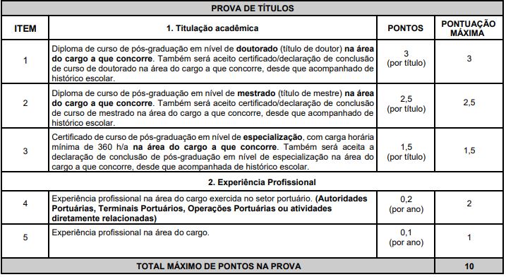 Quadro de pontuação da prova de títulos