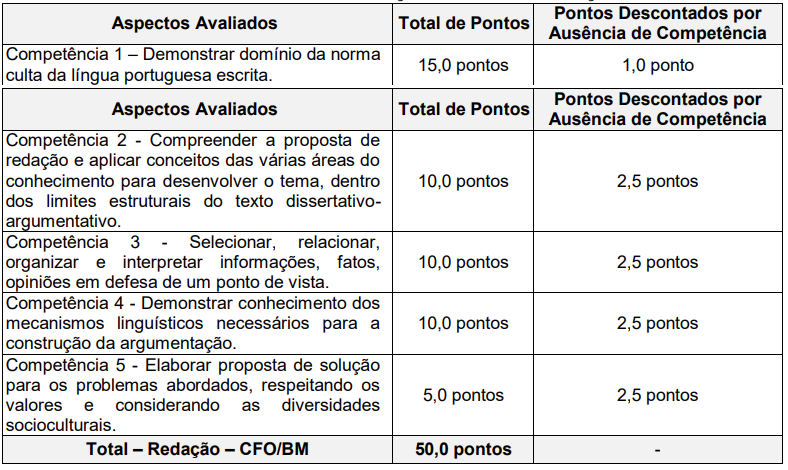 Critérios de avaliação da prova de redação do edital Bombeiros MG 2026
