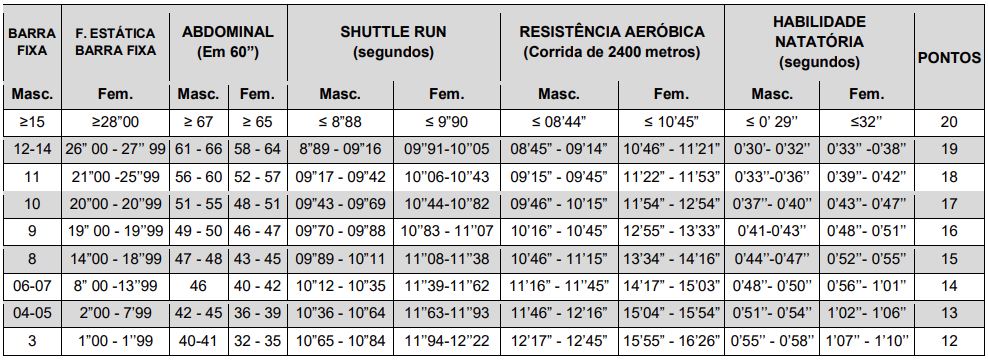 Exercícios cobrados e critérios de avaliação do TAF