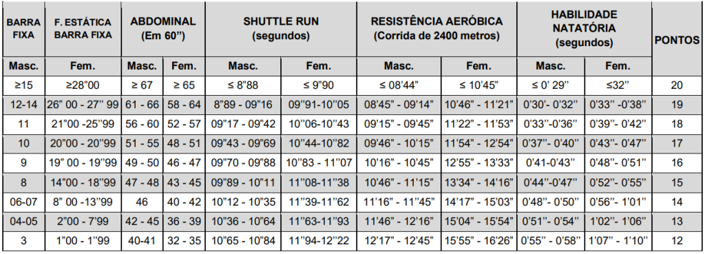 Tabela dos índices do concurso Bombeiros MG 2026