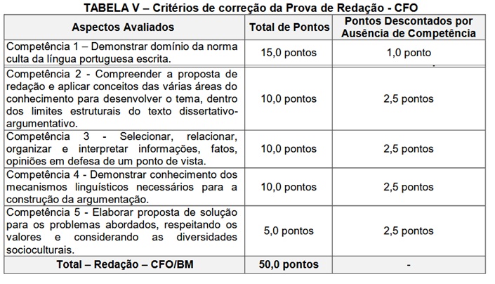 Critério da prova de redação do concurso Bombeiros MG