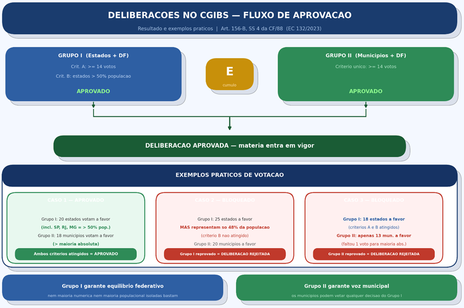 Comitê Gestor do IBS para concursos – esquema de deliberação