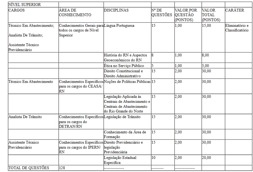 prova objetiva concurso unificado RN nível superior