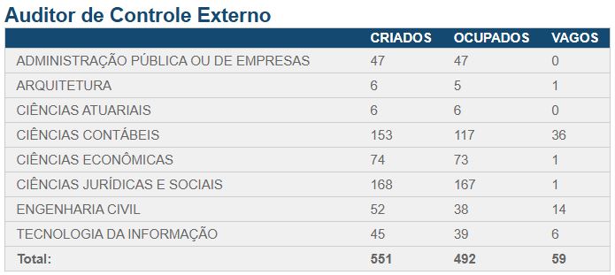 Cargos vagos no concurso TCE RS