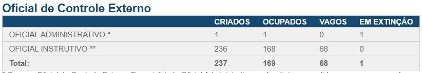 Cargos vagos no concurso TCE RS