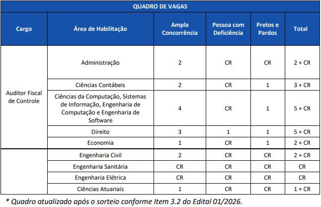 O que mudou na 1ª retificação do concurso TCE SC? - Distribuição das vagas