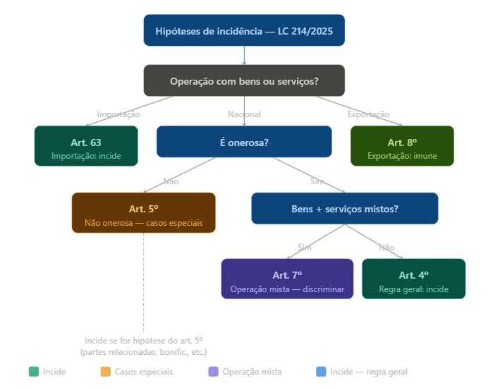 Hipótese de incidência IBS e CBS.