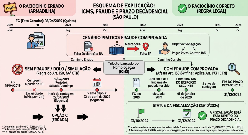 Comentário da questão de Direito Tributário SEFAZ/SP