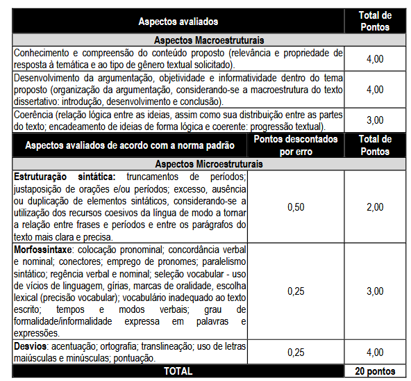 Elementos da prova discursiva do edital GCM Manaus