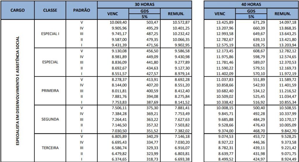 Tabela remuneratória ao cargo de Especialista em Assistência Social do concurso Sedes DF
