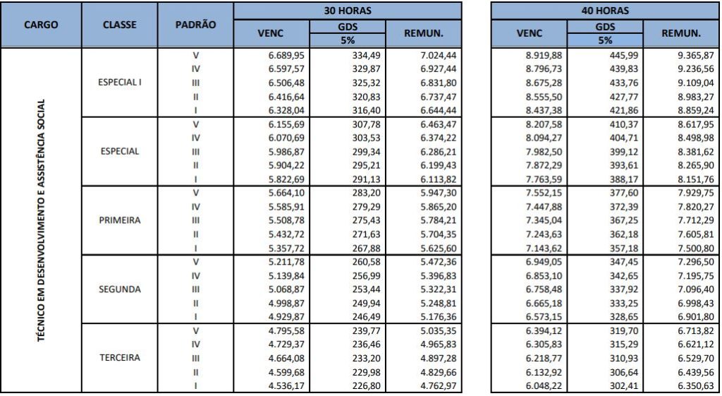 Tabela remuneratória ao cargo de Técnico em Assistência Social do concurso Sedes DF